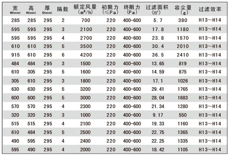 W型組合式高效過濾器規格尺寸參數表