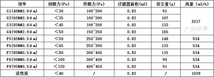 可拆式初效過濾器595*595*46尺寸風量、容塵量、過濾面積。