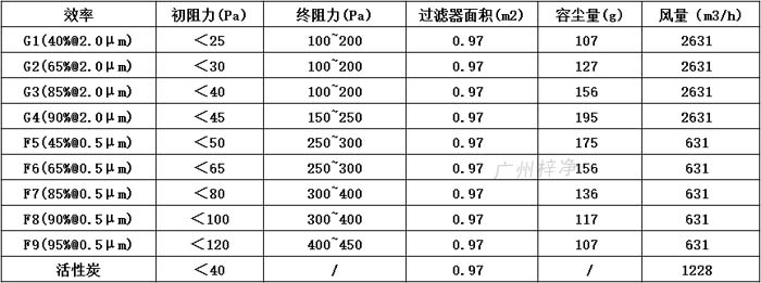 普通雙面保護網初效過濾器595*595*46尺寸風量、容塵量、過濾面積。