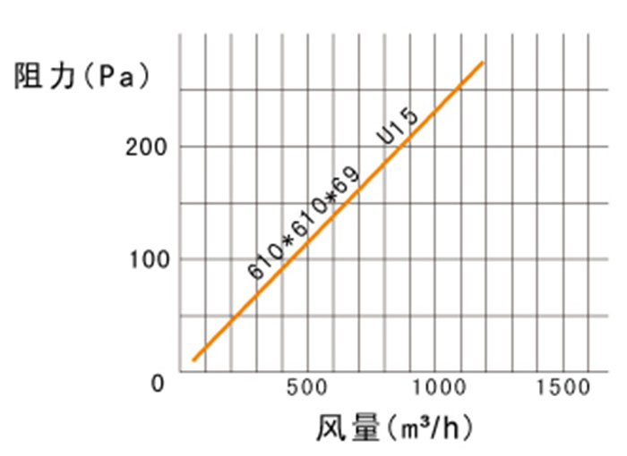 ULPA超高效過濾器風量及阻力